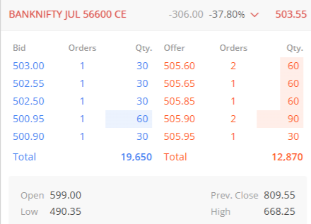 YTradingAdvisor's tweet photo. #BankNifty #optionbuying
~Strike Price,56600(CE)
~CMP,505.6
~SL,398
~Targets,598/687.80/800+
Note : #OptionsTrading is Highly Risky, So consult your financial advisor before any action.
#niftyoptions #optionflow #SB19_PABLO #PoojaHegde #GodMorningThursday #OM #Mining https://t.co/cFtYQ7zYJG