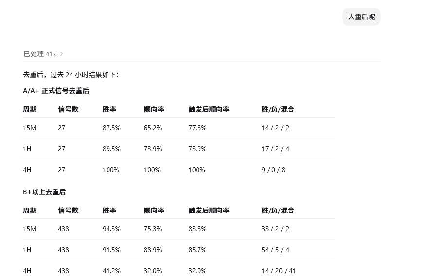 0xZero16888's tweet photo. 做了半个月的AI 预测  总体��说 数据方面 还比较慢满意
挺适合 新手 或者说合约起步阶段的用户 对接了 企业微信的 提醒  小群测试反馈 挺好
下一步准备实盘测试 大家祝我 好运 ！！！
#AI  #量化 https://t.co/1h9niLFj1X