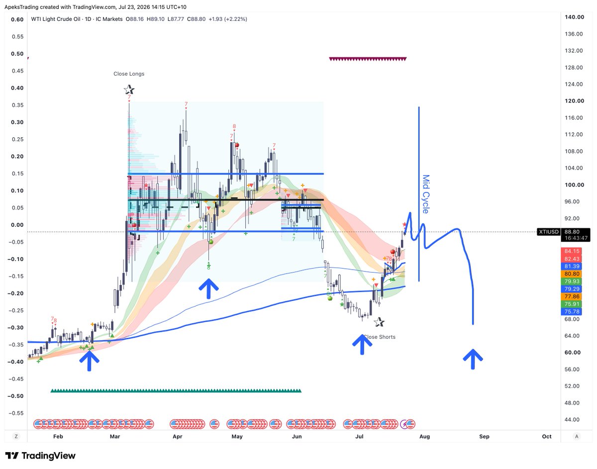 ApeksTrading's tweet photo. Something like this for oil https://t.co/fQd5v2pucy