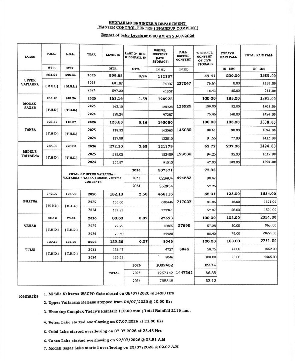 KDargar's tweet photo. Mumbai lake level reached to 69.74%% 
In the last 24 hours, there has been a 7.84% increase in the reservoir stock.
ModakSagar &amp; Tansa overflow
#MyBMCUpdates
#ॐ_श्री_गणेशाय_नमः 
#mybmc
#mumbailakelevel
#mumbairains
#GodMorningThuesday 
#RainyWeather
#MumbaiRain
#BalGangadharTilak https://t.co/3zLJKs4bNT