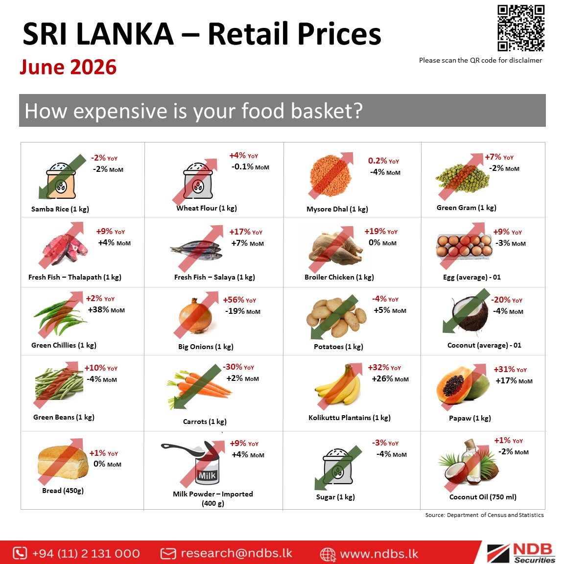 NDBSecurities's tweet photo. How expensive is your food basket?
#NDB #NDBSecurities #SL #Economy #RetailPrices https://t.co/OsGvvjIs08