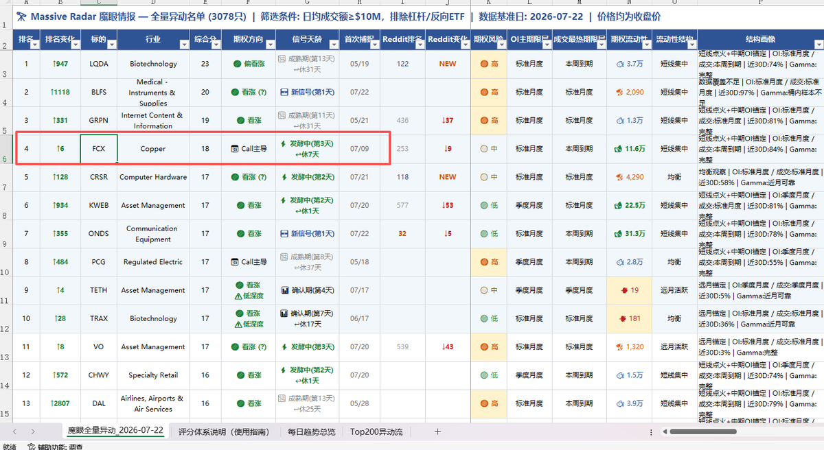 PickAlphas's tweet photo. FCX在新的平台也是反复震荡的够久，铜在这段时间的状态是优于金银。 https://t.co/aff7nD7l9H