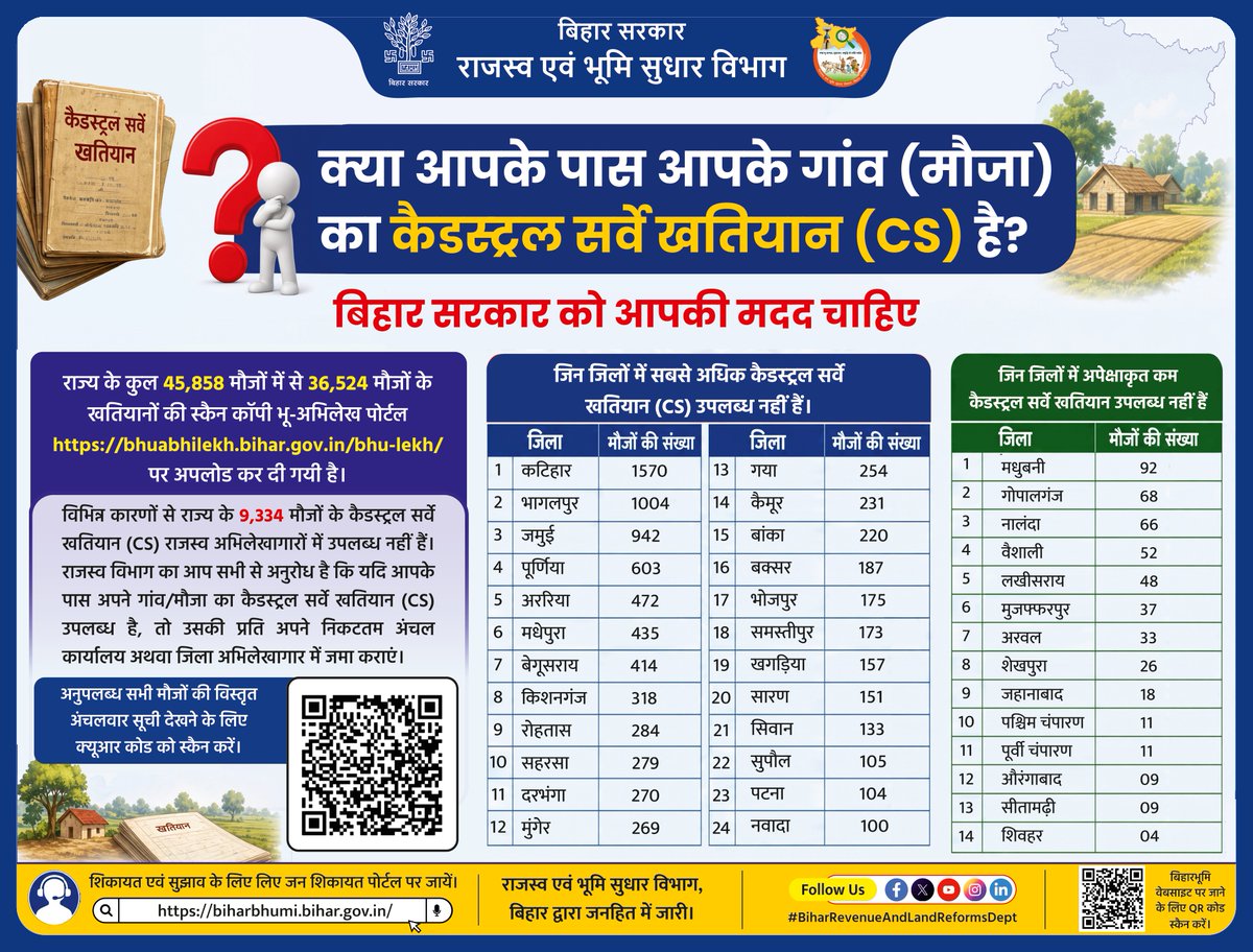 BiharRevenue's tweet photo. राज्य के जिला (राजस्व) अभिलेखागारों में 9334 मौजों का कैडस्ट्रल सर्वे खतियान  (CS) अनुपलब्ध है।
 
@samrat4bjp    
@DilipJaiswalBJP   
@IPRDBihar 
#BiharBhumi #RevenueAndLandReforms #BiharGovernment #CadastralSurvey #CSKhatiyan #BiharRevenueDepartment https://t.co/GCvzWOHZyL