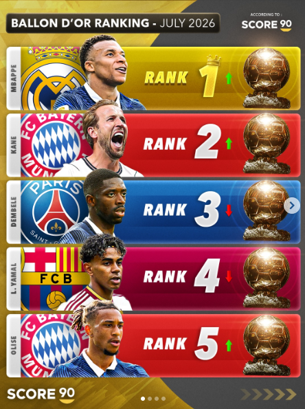 halamadrid5798's tweet photo. UPDATED BALLON D'OR TOP 5 ACCORDING TO SCORE 90: https://t.co/o7nmLYYhwy
