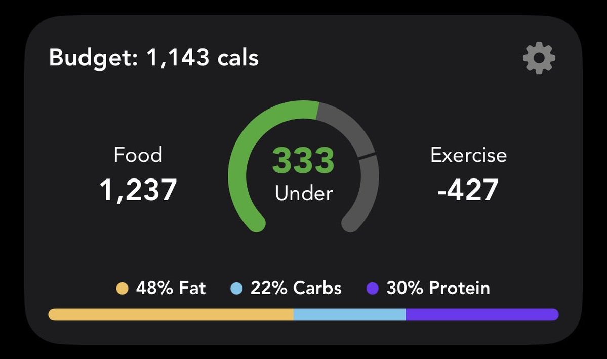 STAR4SOOBIN's tweet photo. 1,237 cals in 689 cals out https://t.co/Fxg6XE9bTn