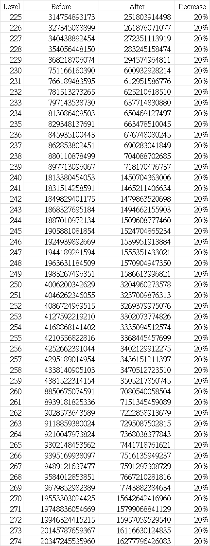 CryptoKevinMSU's tweet photo. MapleStoryN Higher Level EXP Requirement Reduced! (LV 225-274)

With the latest update, leveling up takes 20% less time now! 🎉

Check out the EXP comparison chart below ↓
#MapleStoryN #MSN #MSU @MaplestoryU https://t.co/wjBFYhIFmn