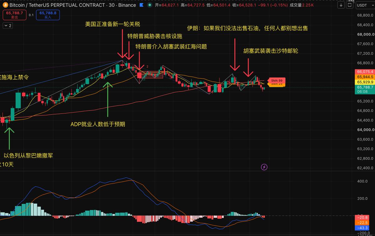 Monera_Digital's tweet photo. 中东局势再度升级，BTC日内顶背离信号成型

中东地缘风险持续发酵，美伊双方交火未止，伊朗再次在霍尔木兹海峡布雷封锁，胡塞武装同步在红海袭击沙特油轮。布伦特原油自月初的70美元一路推升至96美元附近，接近完成对此前跌幅的完全V型修复，能源端的地缘溢价仍在快速计入。

监管层面，CLARITY法案最新版本已纳入道德伦理条款，但民主党内部支持力度依旧偏弱，年内通过概率再度回落至40%以下，立法端不确定性并未缓解。

技术面上，BTC 4小时级别顶背离已成型，短期需重点关注能否守住64,700一线的中枢结构；30分钟级别顶背离后的回调尚未走完，日内大概率试探65,200附近支撑。该位置可现价轻仓试空，若价格回升至65,200上方则考虑平空转多，止损设于64,600。

技术面与交易思路
短多（轻仓·日内）
▫️ BTC：64,500–65,000 试多，目标 66,800 / 68,500 / 69,500，止损 63,800
▫️ ETH：1,880–1,905 试多，目标 1,960 / 2,020，止损 1,850
长空（主策略）
▫️ BTC：67,500 / 68,800 / 69,500 分档布空，目标 63,500 / 60,000 / 57,500 / 52,900，止损 70,500
▫️ ETH：1,975–2,020 / 2,050–2,100 分档布空，目标 1,850 / 1,700 / 1,600，止损 2,150

短多与长空并行，核心逻辑在于日内背离修正与中期结构性压力并存——地缘溢价推升的能源成本、加息预期升温与立法端不确定性，仍是压制风险资产中期估值的主要变量。以上仅为策略参考，不构成投资建议，请结合自身风险承受能力独立判断。

社群Telegram：https://t.co/7WlnQBGSML 欢迎来社群跟我们一起聊聊你的看法～