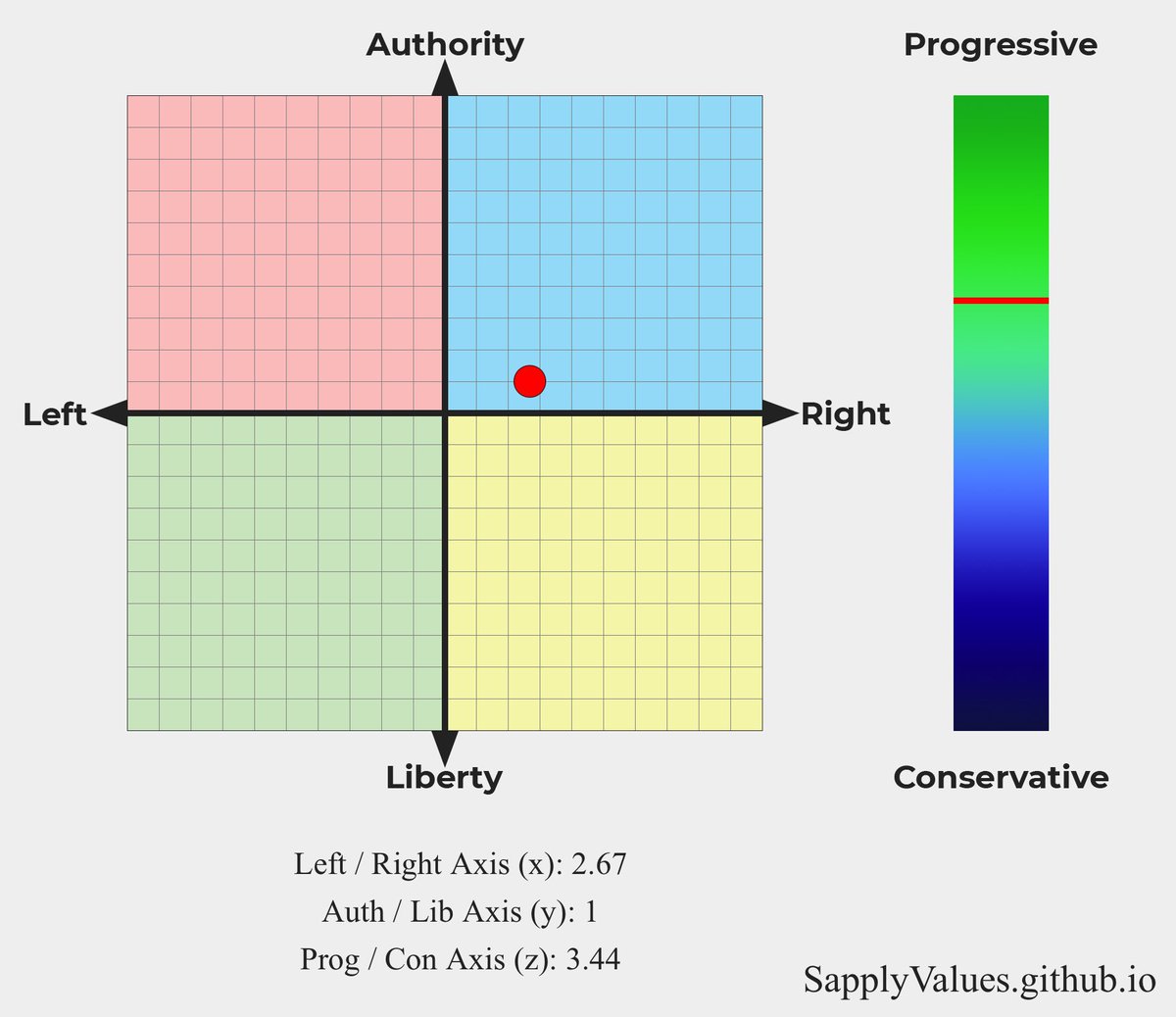 leafyalex3's tweet photo. I was bored, and by posting this I’m sure everyone that preaches death to the centrist will hate me even more. Apparently I’m unable to be categorized by any political stance test. https://t.co/mASwCK1mho