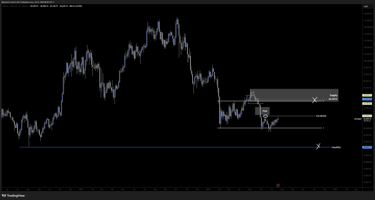 RektProof's tweet photo. Alot of noise with hindsight charts of what price will do
but none of it is practical if you don't know how to trade it.

Here is a quick thread for certain levels or things you want to look for; attached my own HTF chart

Supply above/Liquidity below

$BTC https://t.co/heVWHlWF8d