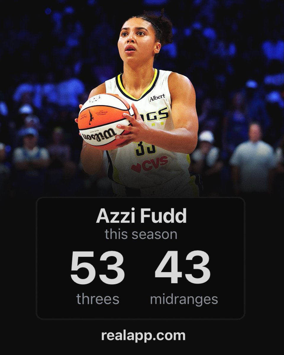 realapp's tweet photo. Azzi Fudd is now on pace for:

— 2nd most threes by a rookie ever
— 5th most midranges by a rookie ever

Special shooter 🎯 https://t.co/qQBbT0o9N1