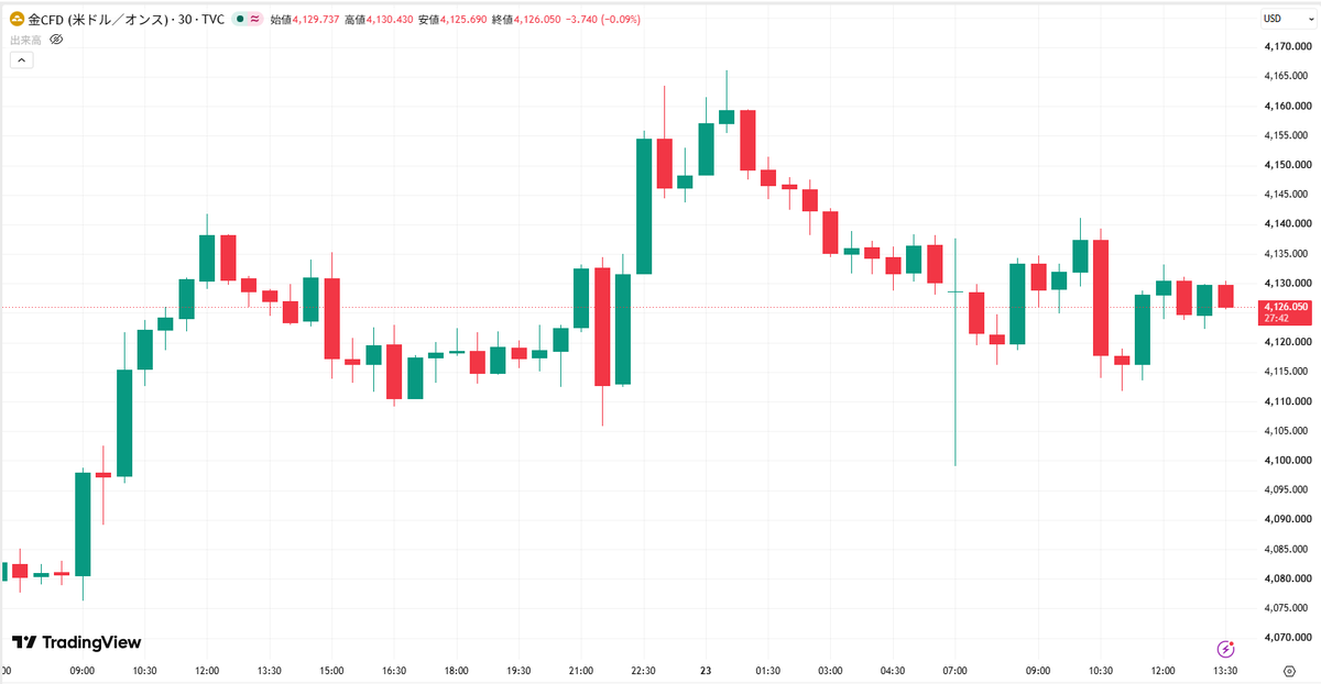 miyabi_fx_1997's tweet photo. ✅7/23 ゴールド分析 XAUUSD
 【エントリーポイント公開】👇

現在のゴールドは、高値圏での調整を経て
レンジ内でエネルギーを溜めつつ方向感を探る展開📈
ただし、先端で飛び乗る高値掴みや安値掴みは
急な調整に巻き込まれるので厳禁です🙅‍♀️

🟢本命ロング：4,100ドル 〜 4,105ドル付近
直近サポートの床で下ヒゲ確認。
利確4,125 / 損切4,090

🔴短期ショート：4,135〜4,140ドル付近
※ショートは現在のトレンドに逆らう
『逆張り』になるため、長居は無用です！
直近レジスタンスのフタで上ヒゲ確認。
利確4,120 / 損切4,150

⚠これから迎える欧州時間からニューヨーク
市場にかけては、週後半のトレンドが加速しやすく
ボラティリティが非常に高まる時間帯です。
焦らず『待つも相場』で、指定の壁でしっかり
ローソク足の形を確認してから安全に立ち回って
いきましょうね！

※ゴールド相場、ボラがすごいので
利確ラインはあくまで目安として見てください！
ここは欲張らず、スキャルピングみたいに
「こまめな利確」を徹底していきましょう✨

利益欲しい人集まれ！
進捗投稿するのでフォロー推奨です☝️

#ゴールド #GOLD #XAUUSD