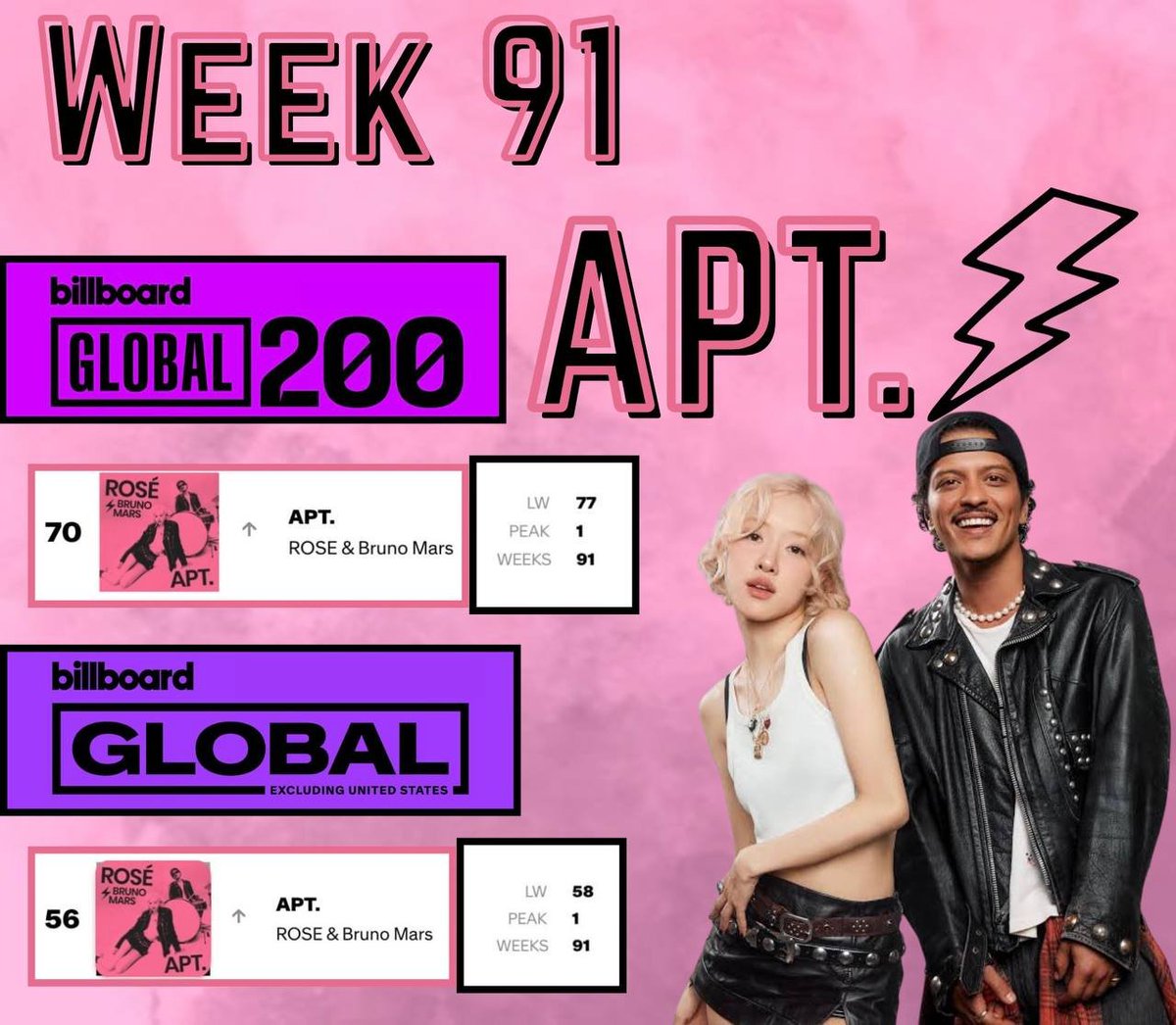 RoseFocused's tweet photo. Billboard Charts Week 91 and we're still here❣️

📈 #70 — Billboard Global 200
📈 #56 — Billboard Global Excl. U.S.

Another week, another reminder that consistency creates history. Every stream matters, and every day we keep APT. moving is another day we extend this legendary run.

Let's keep streaming and push for another strong week for ROSÉ and Bruno Mars!⚡️