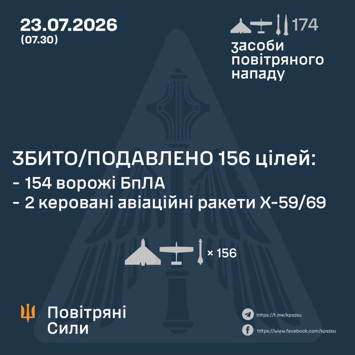 GeneralStaffUA's tweet photo. ⚡️ ЗБИТО/ПОДАВЛЕНО 156 ЦІЛЕЙ ПРОТИВНИКА
https://t.co/fMW8NGOgfs https://t.co/3IYjFgy9Pi