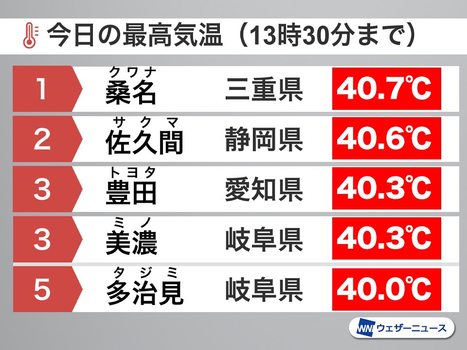 wni_jp's tweet photo. ＜酷暑日が5地点に　多治見は3日連続＞
今日23日(木)も東海地方を中心に気温の上昇が目立っています。三重県桑名市に続き、岐阜県多治見市なども40℃に到達し、複数地点で酷暑日になりました。
https://t.co/VJ8U2OlJ7r https://t.co/XsN9txL6gh