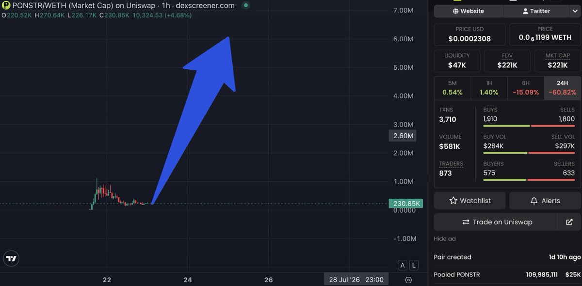 cryptoncharts's tweet photo. @neodot @ponsdotfamily @DefiLlama you can literally get FREE airdrops of $PONS by buying a leveraged trade with $PONS. 

$PONSTR @ponstrategy is at 300k mc, and will reprice soon. if you missed out on $PONS at 2million market cap, do not miss out on $PONSTR at 300k MC👇

0x4A76d884Bb9CBbf2138fBe47e99584eB5168DdE2 https://t.co/42N4YABS1x