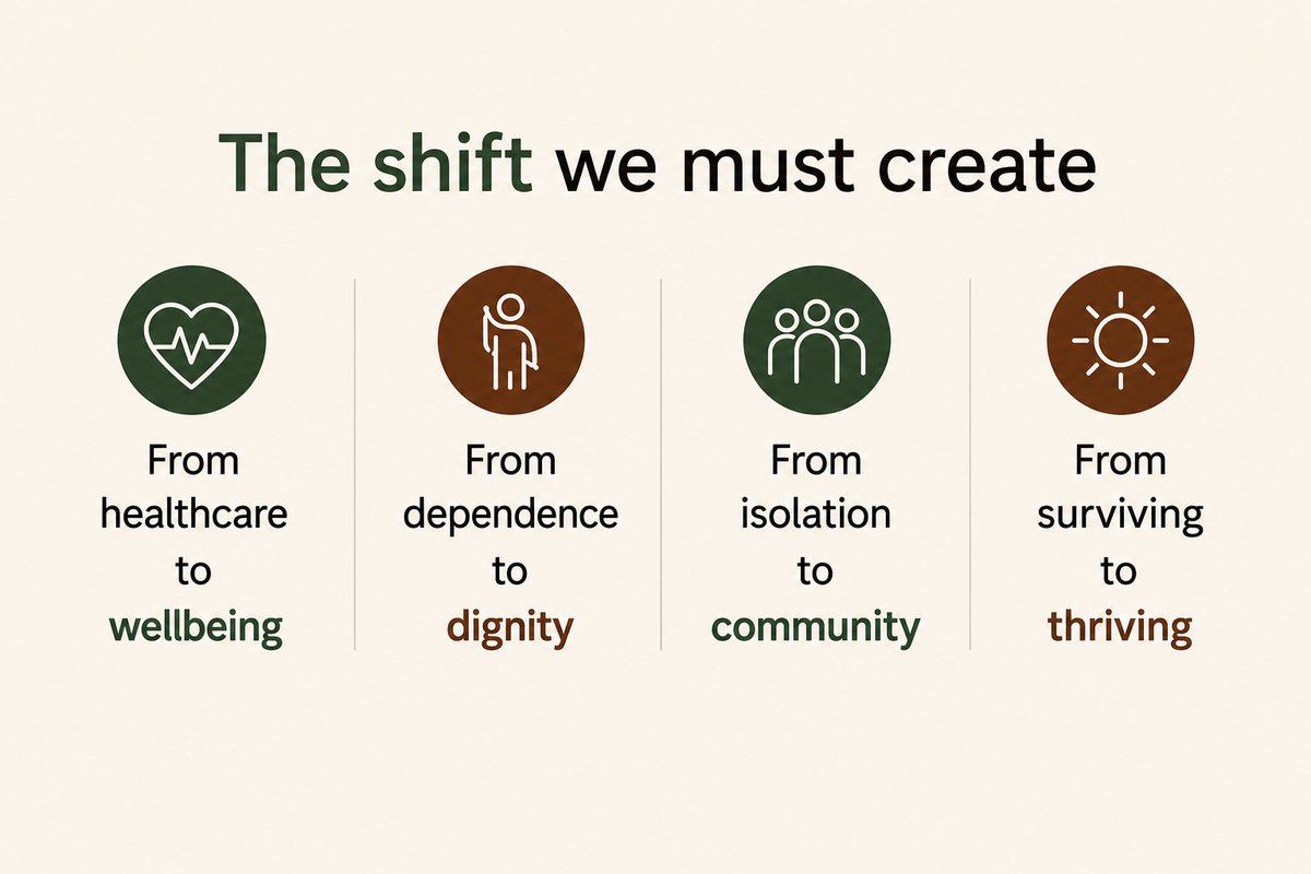 AdarshNarahari's tweet photo. A 72-year-old engineer once told me,

"I don't want to live long. I want to live well."

That's the shift.

- From healthcare to wellbeing.
- From dependence to dignity.
- From isolation to community.
- From surviving to thriving.

Purpose doesn't retire. And neither should joy.
Building communities where seniors belong, contribute, and create.
What does living well in your 70s & 80s look like to you? 

#SeniorLiving #ActiveAgeing #HealthyAgeing #AgeingWithDignity #PurposefulLiving #Longevity #BuildingBetterLives