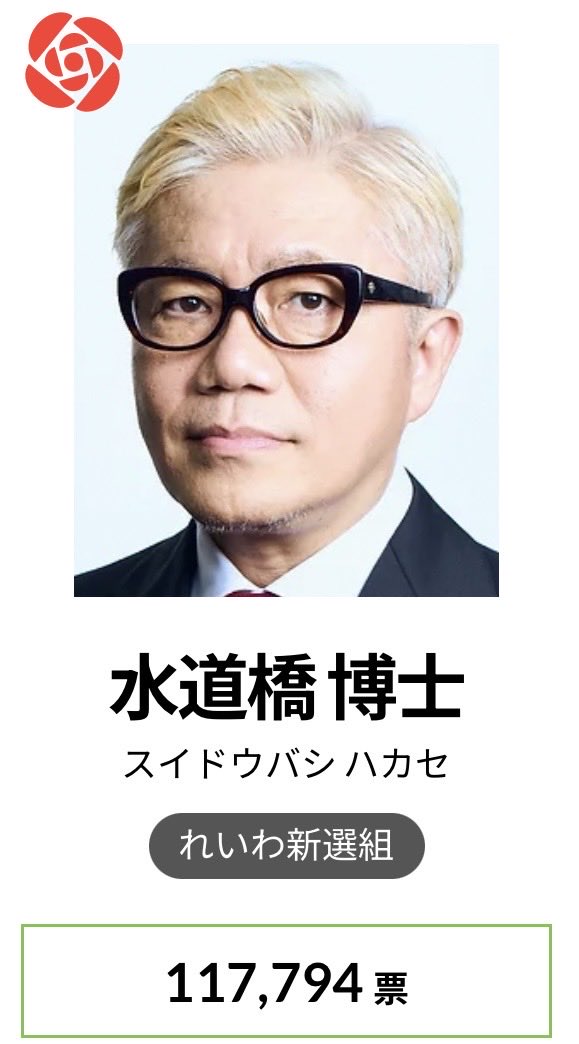 DdSt9A6j4G8pVDS's tweet photo. 圧倒的な得票差。
だから博士の辞職に伴って「平等に」と
太郎さんがローテーションを提案した。なのにゴネて居座った大島さん。

阪口氏はローテ決行するならまずは
大島さんの議席をういこさんへ渡すべきやね。

⚫︎水道橋博士　11万7794票
⚫︎大島九州男      2万8123票

#れいわ新選組代表選挙 https://t.co/SnMcTIBpTH