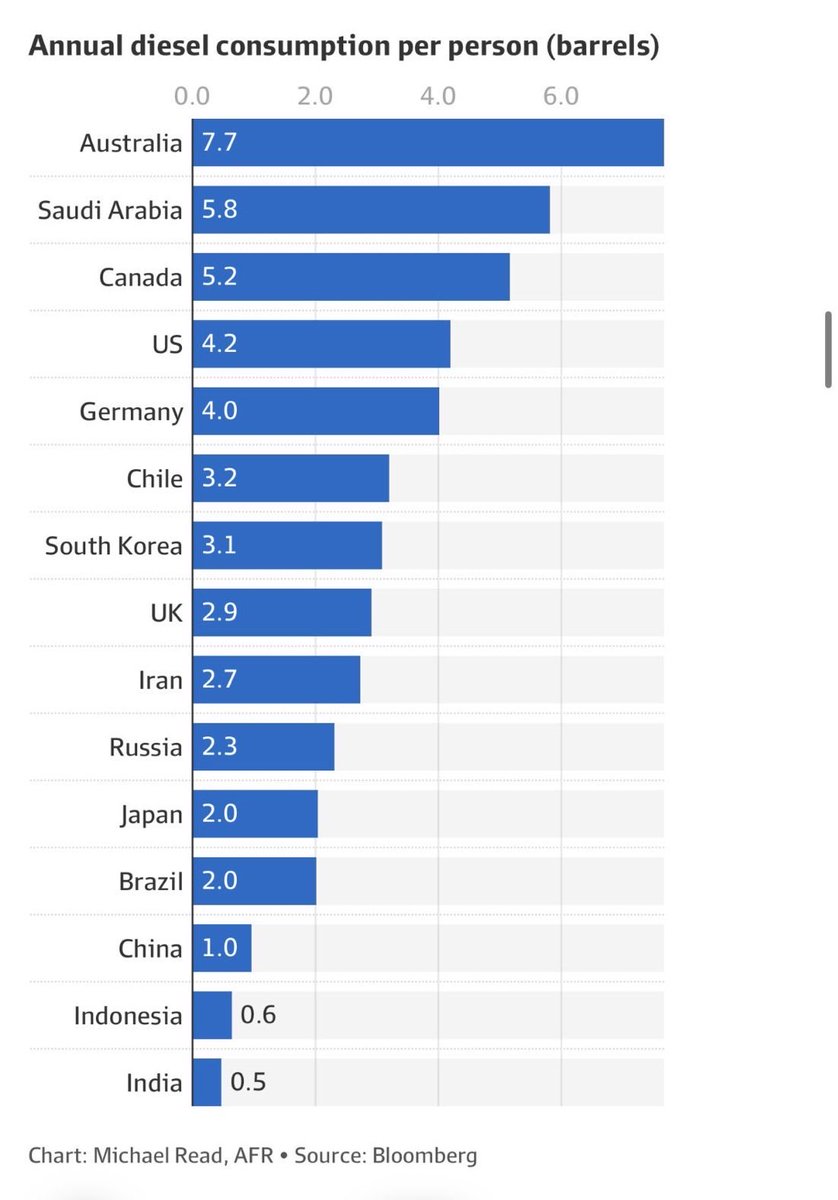 richardhirschs1's tweet photo. ⚠️Australia is heading towards a fuel crisis.

Now that the Straits of Hormuz and the Bab al-Mandeb straits are completely closed, and Russia is restricting fuel exports, it is worth remembering that Australia uses more diesel per capital than anywhere else, and sits at the end of the worlds longest supply chain.

https://t.co/rs4e6WABcN

https://t.co/9yEHQu2y6I