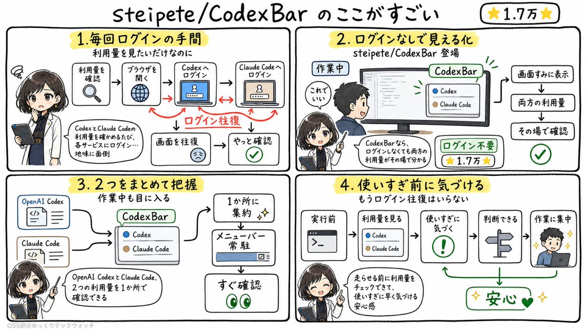 YukkuriTech's tweet photo. 【トークン利用量をすぐ確認】
CodexとClaude Codeの利用量を、毎回ログインして確かめてる人へ
ログイン不要で利用量がその場で分か��【⭐️1.7万⭐️】

steipete/CodexBar

消費ペースを掴める点🔻
・ログイン画面を開かず利用量を確認
・CodexとClaude Codeを1か所で把握
・メニューバー常駐で作業中も目に入る
・利用量の増減にすぐ気づける

要するに、AI利用量のチェックを
毎回ログインする手間からその場確認に変えるOSS

⚠️ 対応はCodexとClaude Codeの2つ
📌 AIを走らせる前に利用量を見て、使いすぎを防げる

トークン利用量、普段どこで確認してますか？

@steipete

https://t.co/cHGFXI2TMa