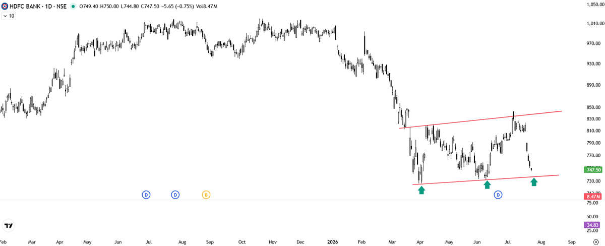 AssetNidhi's tweet photo. Nifty at major support near 23850
Crude oil which is boiling due to US IRAN tensions is at HURDLE
HDFC max pain till 739, now at 746.
Nifty Auto - Big Breakout, CMP 27580.

#Niftyauto #NIfty50 #Crudeoil #UKoil #Sensex #HDFCBank #Heromoto #M&amp;M #Maruti #TMPV #Buythedip https://t.co/r8irsqh07y