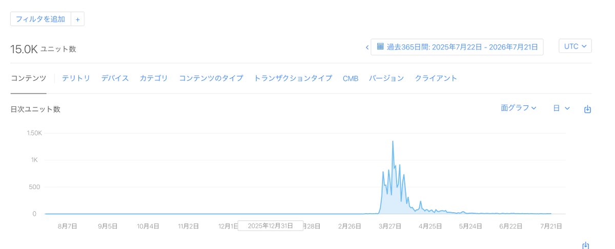 TokyoGrub's tweet photo. 合計ダウンロード 1.5万達成🙌 https://t.co/ZfMV93Na8S