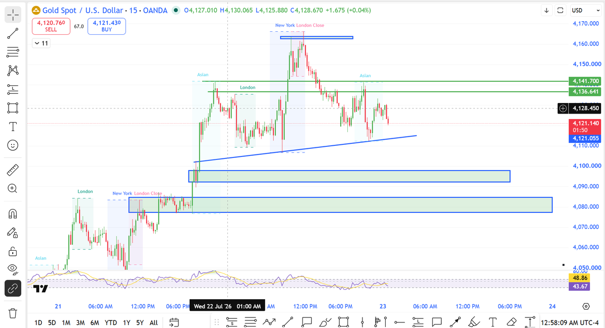researchmantra0's tweet photo. #Gold
#Learningchart
Buying pressure may come on these levels. https://t.co/lFvxkPedNf