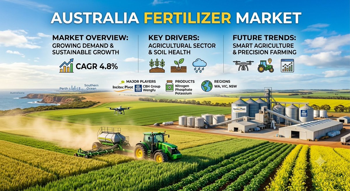 marketsizeinfo's tweet photo. Australia Fertilizer Market — Supporting Sustainable Agricultural Growth 🌱🚜

The Australia fertilizer market reached USD 2.8 Billion in 2025 and is projected to grow to USD 3.9 Billion by 2034.

https://t.co/n6VV4Do8Vn

#FertilizerMarket #Agriculture #PrecisionFarming https://t.co/GKcGTaJKQC