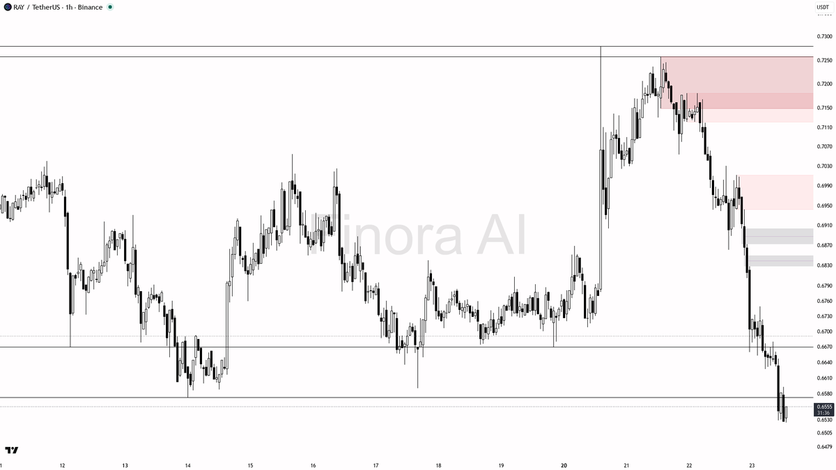 Finora_EN's tweet photo. hey! here’s what i’m seeing on $RAY #RAYUSDT 1h right now 👀

- bias is bearish, expecting further downside before any real reversal attempt
- price is likely to fall first toward 0.6443 and possibly 0.6239 if selling momentum continues
- if we see a manipulation wick below 0.6443 with a strong bullish engulfing or LTF reversal pattern, a scalp long toward 0.6573–0.6670 could be considered, but only with clear confirmation
- short setups are favored on retraces into 0.6573–0.6670 (supply/resistance) with rejection signals, targeting 0.6443 and then 0.6239
- take profit for shorts at 0.6443 and 0.6239; for any countertrend long, target 0.6573–0.6670
- bias flips to bullish only if price reclaims and holds above 0.6708 with strong momentum and breaks 0.6807—otherwise, expect more downside
- always place stops at relevant swing highs/lows for protection

not investment advice, educational report only

📊 Need more detailed analysis, trade signals?
Try Finora AI Telegram Bot for free - https://t.co/mrBf74bAVC