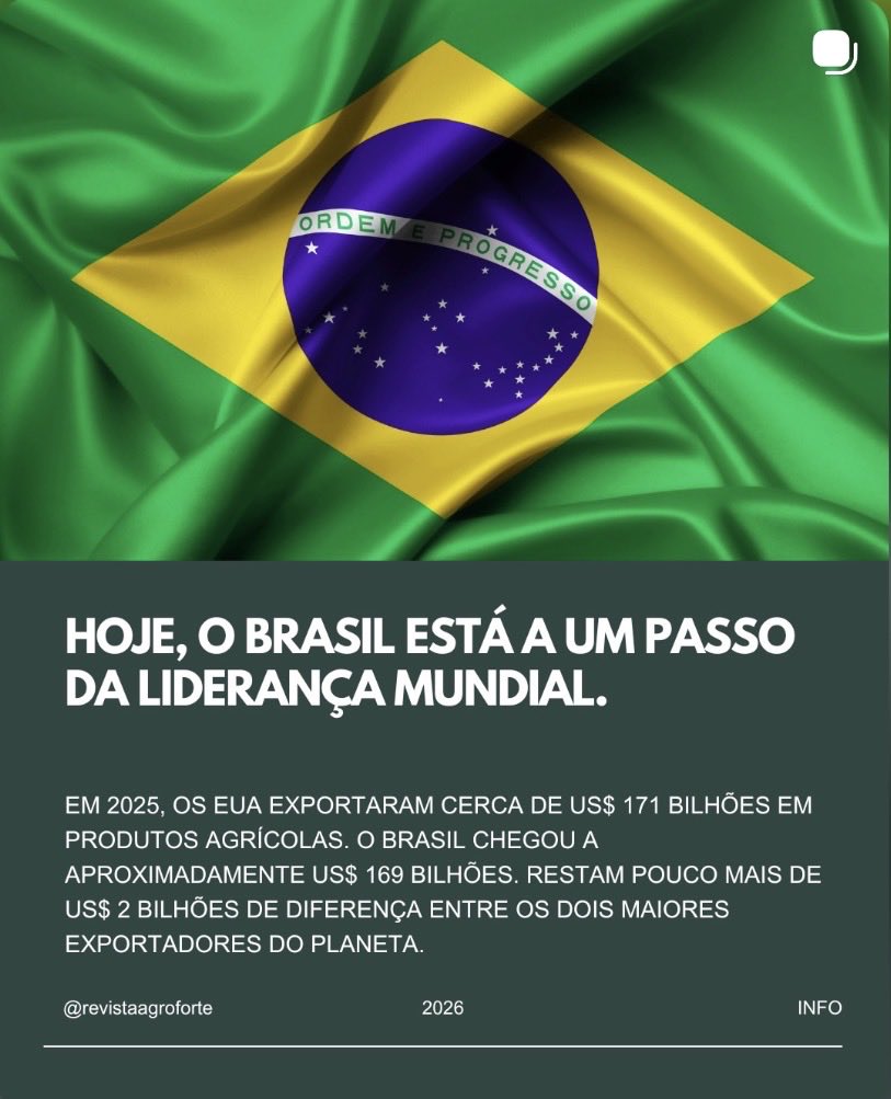 BacurauA's tweet photo. 🇧🇷🚀Brasil está a um passo de superar EUA e se tornar o maior exportador agrícola do planeta.

Ao mesmo que nos tornamos potência global exportando, saímos do Mapa da Fome da ONU. Ou seja, alimentamos nosso povo com a agricultura familiar e exportamos grãos, tudo junto! https://t.co/r84q0kn6Yz