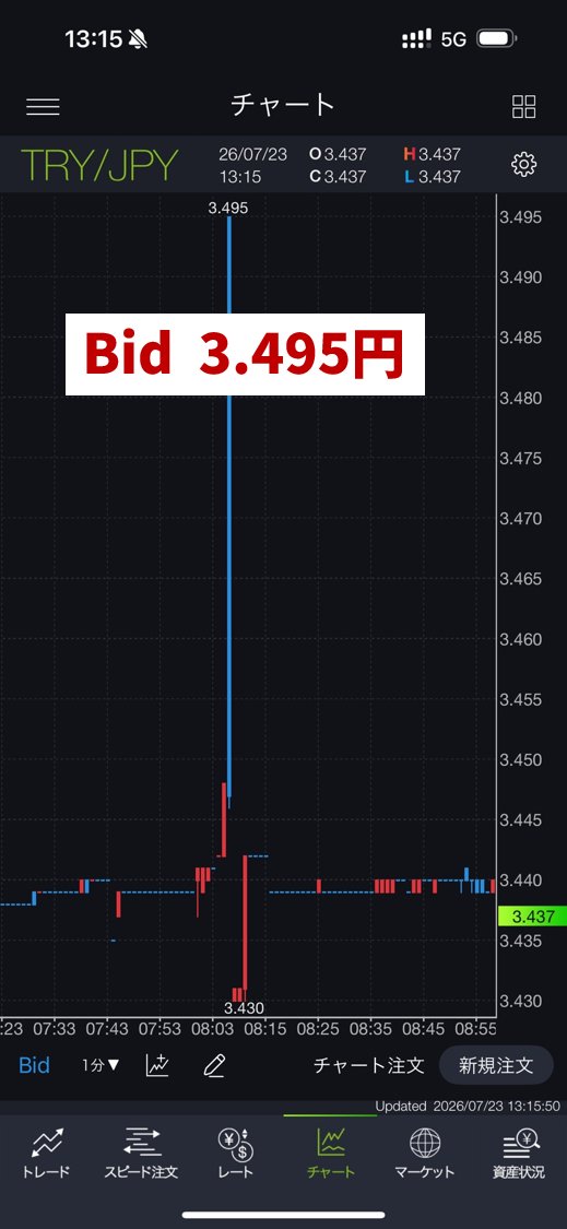 takagifx's tweet photo. DMM. com証券、トルコリラ円でバッドティックが発生、約定取消に。今朝8時7分、他社より50銭ほど高いレートでした。

DMMの7分前には三菱UFJ eスマート証券でも下にバッドティックが出ていたようです。流動性の問題ですかねー https://t.co/dSdjviz9sW