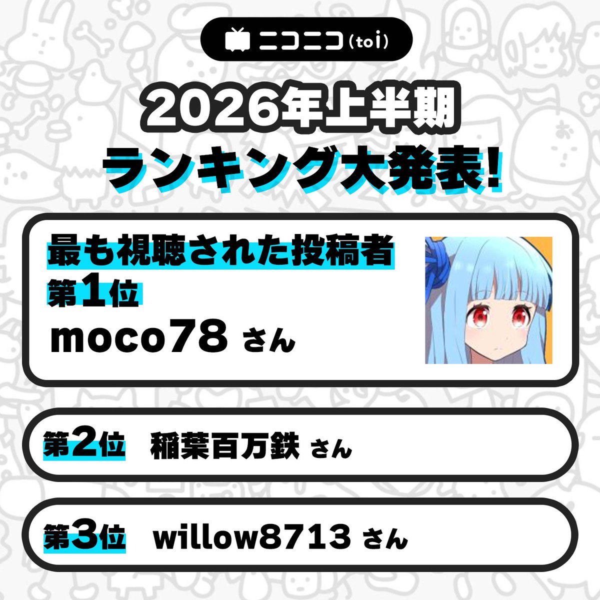 nico_nico_info's tweet photo. ニコニコ動画で2026年上半期に一番視聴された投稿者は…？🏆

第1位は、moco78さん @moco7800 でした！
おめでとうございます！

▼4位以降はスレッドから確認 https://t.co/ShFQDsY8At