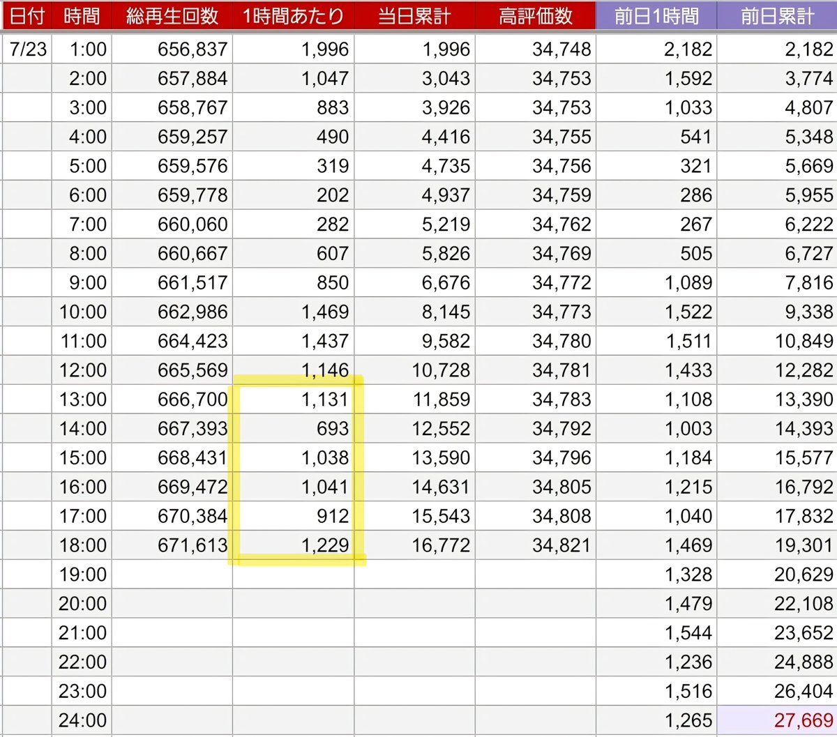YOW to NRTCATALYSTと他数点 Wantit再生回数カウンター 7/23 18:00時点 総再生回数：671,613 高評価