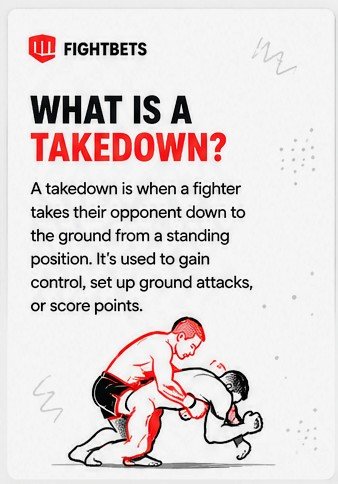Hathsath54's tweet photo. @FIGHTBETScom π€Ό TAKEDOWN
A takedown is when a fighter brings their opponent from standing to the ground.
Why it matters: β’ Controls the fight β’ Scores points with judges β’ Opens up submissions & ground strikes
#UFCDICTIONARY https://t.co/eGmwTwijvY