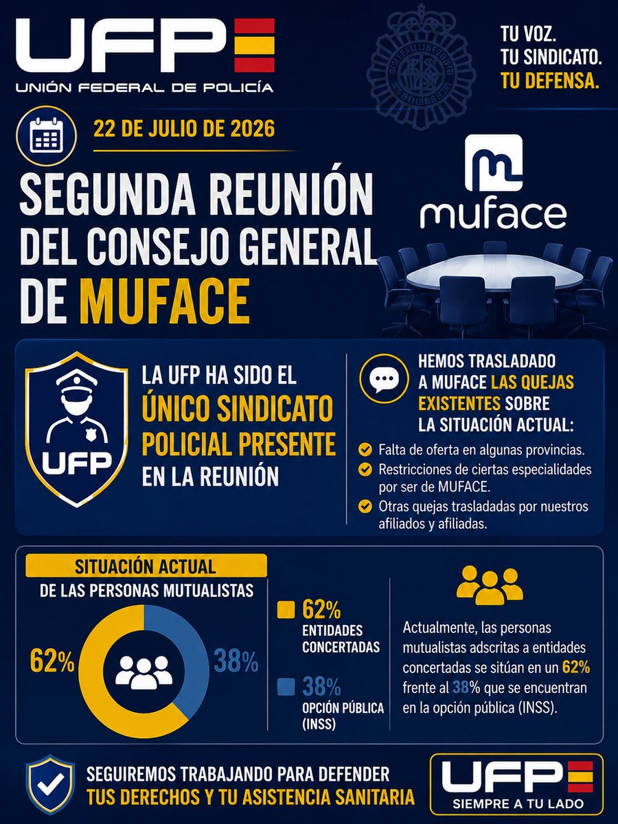 ufpol's tweet photo. 👮Hemos sido el ÚNICO SINDICATO POLICIAL PRESENTE en la reunión del Consejo General de MUFACE.

Hemos trasladado las quejas de nuestros afiliad@s sobre:

🔹 Falta de oferta en algunas provincias.
🔹 Restricciones en determinadas especialidades por ser mutualistas de MUFACE.
🔹 Incidencias y problemas que siguen afectando a la asistencia sanitaria. #UFPcontigo