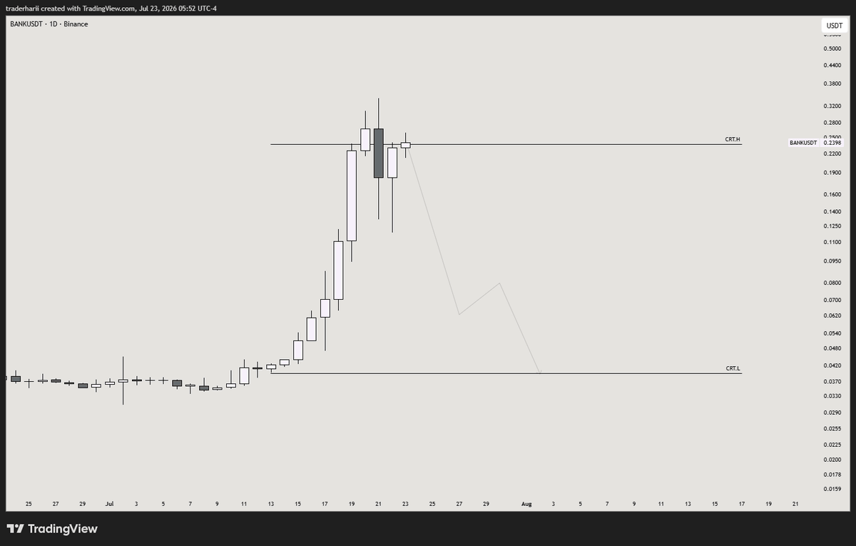 ron_wve's tweet photo. $BANK 

Hi BANK holders! I am eyeing that this coin will hit 0.05$ soon OR lower, if it does not make a new high. https://t.co/NrRl3Um5Pf
