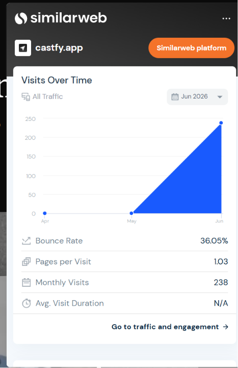 YvesDC0's tweet photo. SimilarWeb just showed Castfy got 238 visitors from May to June… and I haven’t even set up analytics yet 😂

@AdityaShips looks like I’ll be paying @getsleekio soon 👀

Still building every day.

Crazy how early traction feels when you’re solo.

#BuildInPublic #SaaS #IndieHackers