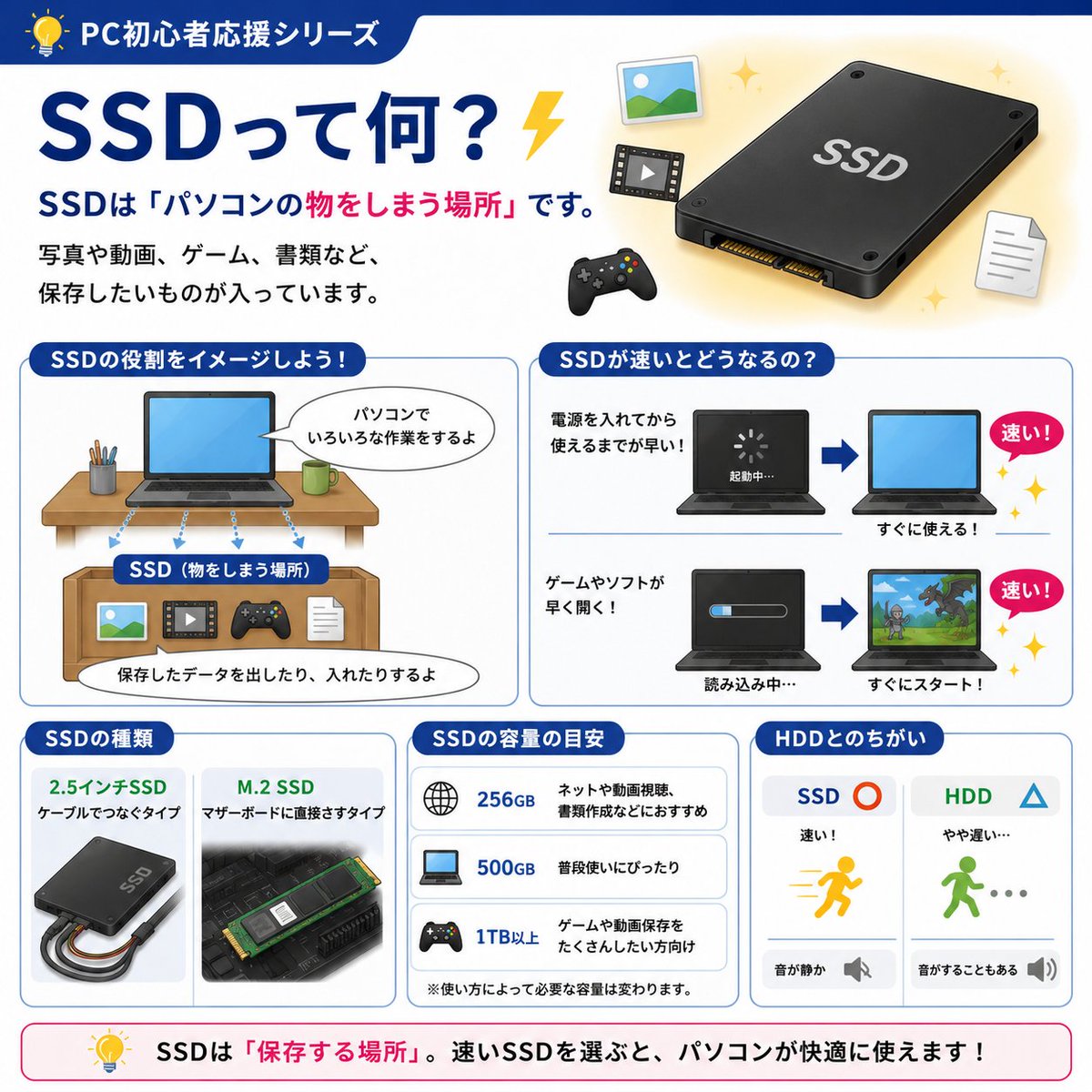 🎮PC初心者応援シリーズ💡 「SSDって何？⚡」 📦SSDは、写真📷や動画