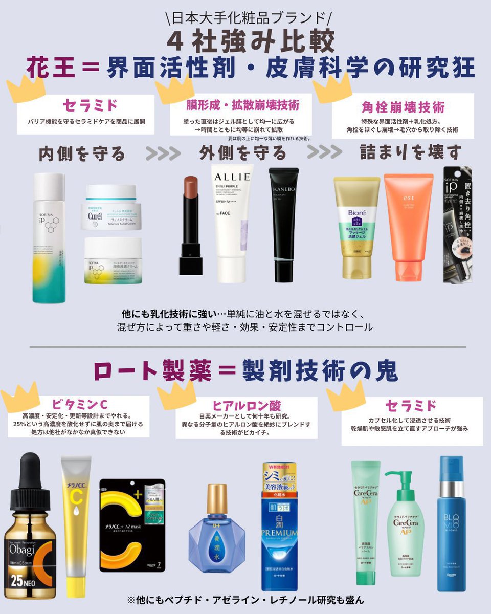 m_iiikokoko's tweet photo. 『結局どの化粧品買えば堅実なの？』って人へ。薬機法で言えないけど、大手は得意分野全然違う❕

資生堂→コラーゲン研究/美白/血流ケア KOSE→美白/浸透・うるおい改善 花王→界面活性剤/皮膚科学/炭酸 ロート→ビタミンC/ヒアルロン酸/セラミド

会社が何を研究してきたかで選ぶとはずさない👇🏻 https://t.co/uqjhSmI3wQ