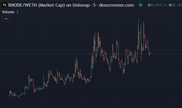 TheWinnerCT's tweet photo. $RNODE https://t.co/B2d6LXt0rF