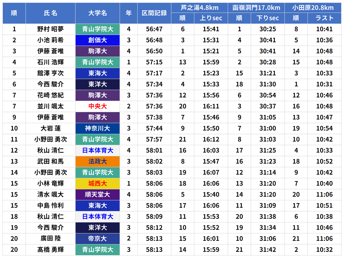 nyanchandayo18's tweet photo. 【箱根駅伝】6区・山下り歴代トップ20を振り返り
区間記録だけでなく「上り」「下り」「ラストの平地」の3セクションごとにタイムを算出
歴代1位の青学大・野村選手ら上位陣は、一体どこでタイムを稼いでいるのか？

青学大・石川選手や中央大並川選手の下り適性が良く分かりますね

#箱根駅伝 https://t.co/PhsS00v44t