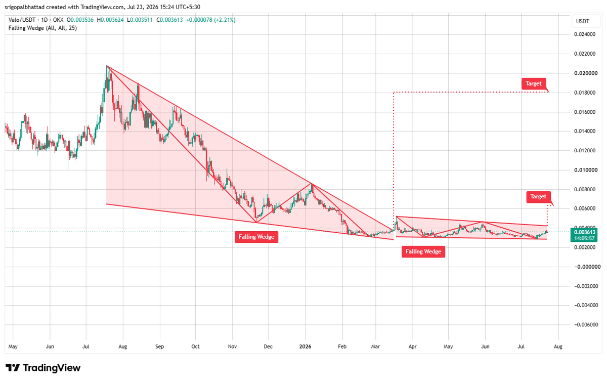 cryptowithgopal's tweet photo. $VELO is printing a falling wedge 👀—a classic bullish reversal pattern that suggests bearish momentum is fading after an extended downtrend.

Price is compressing near long-term support while buyers continue defending the lower boundary. A confirmed breakout above the wedge resistance could trigger a strong recovery toward the highlighted upside targets. 📈🔥

Momentum is quietly shifting in favor of the bulls—watch for a high-volume breakout to confirm the next expansion move. 🚀

$VELO #VELO #Crypto #TechnicalAnalysis #Altcoins #CryptoTrading