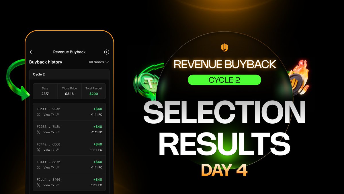 unich_com's tweet photo. Buyback Cycle 2, Day 4 Results

$FC final price: $3.6
Buyback amount: 11.11 $FC / Node Owner

Congratulations to the selected Node Owners below:

@scouterrrr @Jasbirs47426287 @cyptoworlds @oncodelord @AdemolaVic78925

Selected Node Owners: the buyback amount has already been sent to your SOL wallet. Please check and confirm with us via DM to the official Unich Network X account within the next 24 hours.

Reminder: a lot of Node Owners have already completed the requirements in app, but forgot to comment their Unich wallet address and SOL address below this post. Without that comment, you will not be counted as eligible, no matter how many requirements you have finished.

The final day selection of this week runs again tomorrow at the same time. If you have not completed the requirements yet, now is the time.

Starting next week, the new $FC Buyback mechanism will be released, where everything becomes easier for the majority. So stay tuned for our announcement.
