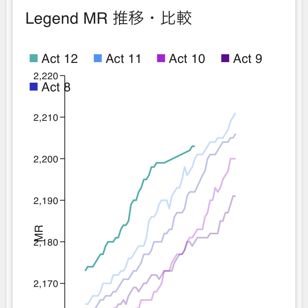 Esp_Nine's tweet photo. レジェンドラインずっと上り調子だったから今期2280行くかと思ってたけど、ここ数日停滞してきたな。EWCでフランス行ってるレジェンド勢が多いからかな？ https://t.co/fMu25wtv4f