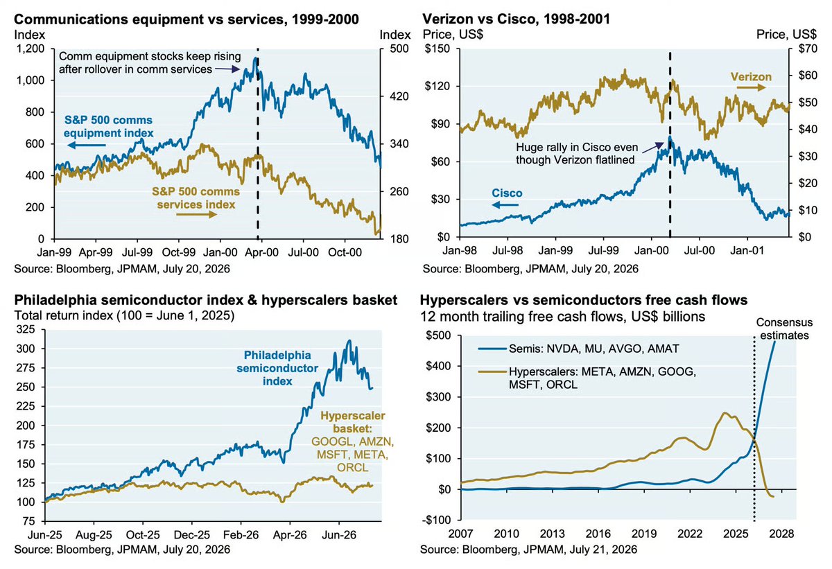 dailychartbook's tweet photo. "The worrisome part of a boom cycle is when companies closest to final demand roll over, even as capital spending beneficiaries of the cycle keep on thriving"

-JPM Cembalest https://t.co/SWfkl9X2gk