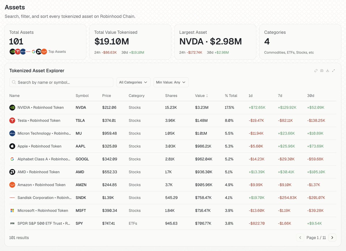 riley_gmi's tweet photo. Robinhood stock tokens have reached $19M in tokenization value.

So far, market makers have been the main parties minting stock tokens, while users buy them directly onchain through Robinhood Chain.

Most popular assets to date:
$NVDA (17.5% of total)
$TSLA (8%)
$MU (5.5%) https://t.co/u068XuTIHE