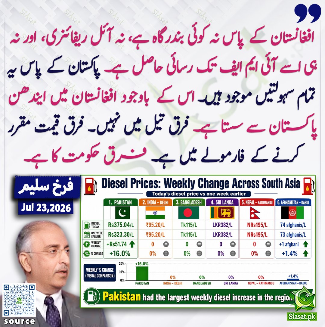 siasatpk's tweet photo. افغانستان کے پاس نہ کوئی بندرگاہ ہے، نہ آئل ریفائنری، اور نہ ہی اسے آئی ایم ایف تک رسائی حاصل ہے۔ پاکستان کے پاس یہ تمام سہولتیں موجود ہیں۔ اس کے باوجود افغانستان میں ایندھن پاکستان سے سستا ہے۔ فرق تیل میں نہیں۔ فرق قیمت مقرر کرنے کے فارمولے میں ہے۔ فرق حکومت کا ہے۔  ڈاکٹر فرخ سلیم

@SaleemFarrukh 

خبر کا ذریعہ جاننے کے لیے QR Code Scan کریں

#Pakistan