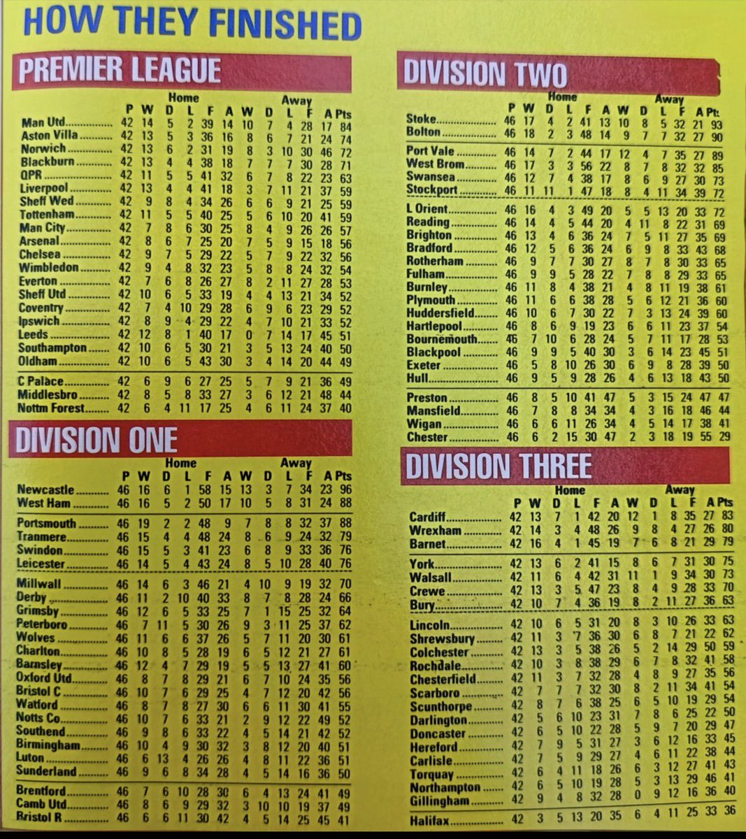 Copa90's tweet photo. The final 1992-93 league tables from the inaugural Premier League season. Where did your team finish? 

Fun fact: QPR were London's top club.

📷: @PremiershipYrs https://t.co/0MSYSodUW9