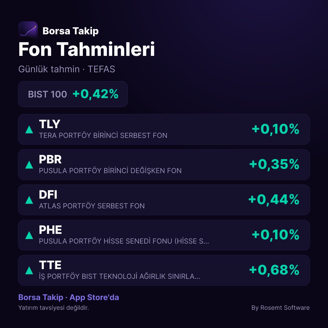 rosemtsoftware's tweet photo. 📊 Günlük fon tahminleri
#TLY: +0,10%
#PBR: +0,35%
#DFI: +0,44%
#PHE: +0,10%
#TTE: +0,68%
#BIST100: +0,42%
🏦 Tera · Pusula · Atlas · İş
Yatırım tavsiyesi değildir.
📲 Borsa Takip — https://t.co/pmuC9xoV9w https://t.co/2djey5RQrj