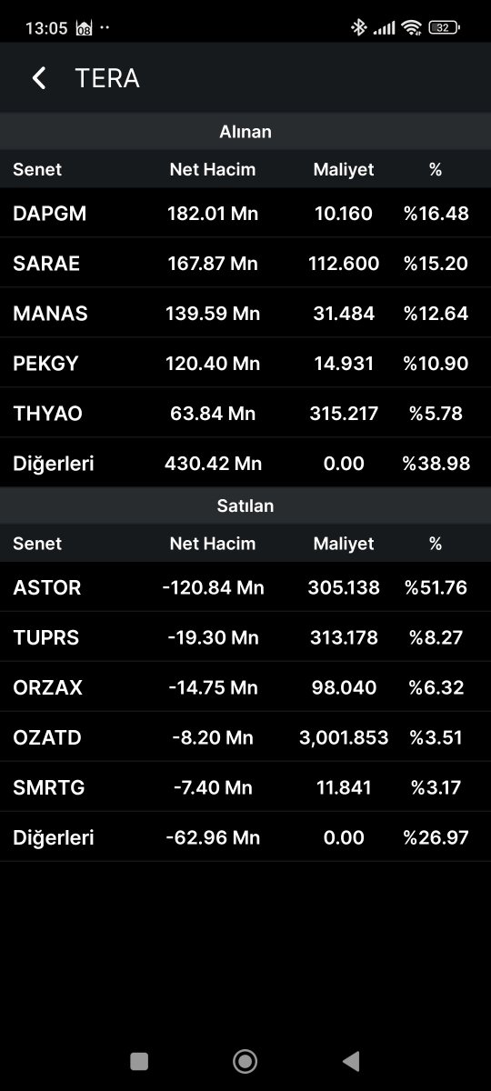 mustafa_583400's tweet photo. Tera alım
#sarea #manas #pekgy #thyao #dapgm
Tera alım.
#astor #tuprs #orzax #ozatd #smrtg
Barkof alim
#eregl #krdmd #astor #betea #ktlev
Bankof satım
#thyao #tralt #sasa #tuprs #aksen https://t.co/gCZsagfL4n