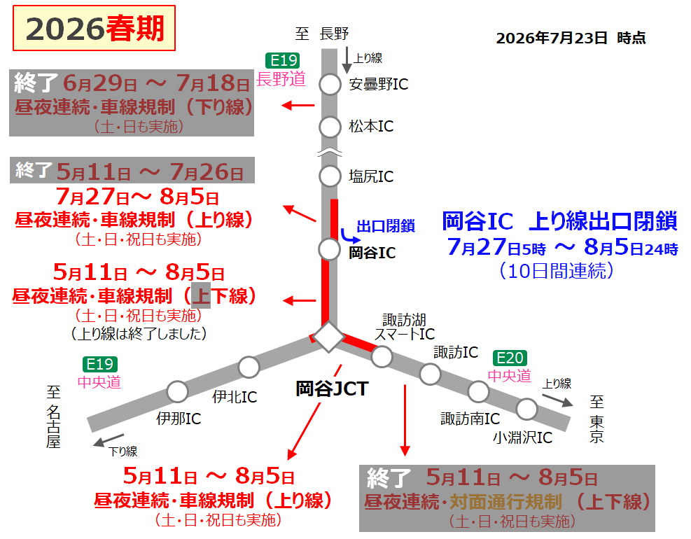 c_nexco_tokyo's tweet photo. 【一部終了のお知らせ】
＃長野道　上り線（塩尻IC→岡谷JCT間）で実施していた追越車線の昼夜連続規制は、工事進捗により予定より早く終了しました。
なお、7/27（月）朝5時から、岡谷IC（上り線）出口の昼夜連続閉鎖を予定しています。
閉鎖中は、＃長野道 上り線（塩尻IC→岡谷IC間）で走行車線の昼夜連続規制もおこないます。

■工事規制位置図
https://t.co/iNGEPO3OrF

■工事区間のリアルタイム所要時間
https://t.co/I1fYPAi0fK

＃長野道 ＃リニューアル工事